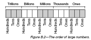 Digit Positions